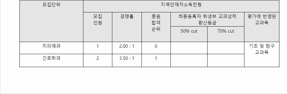 2023학년도 강릉원주대학교 학생부종합전형 지역인재저소득층전형 결과