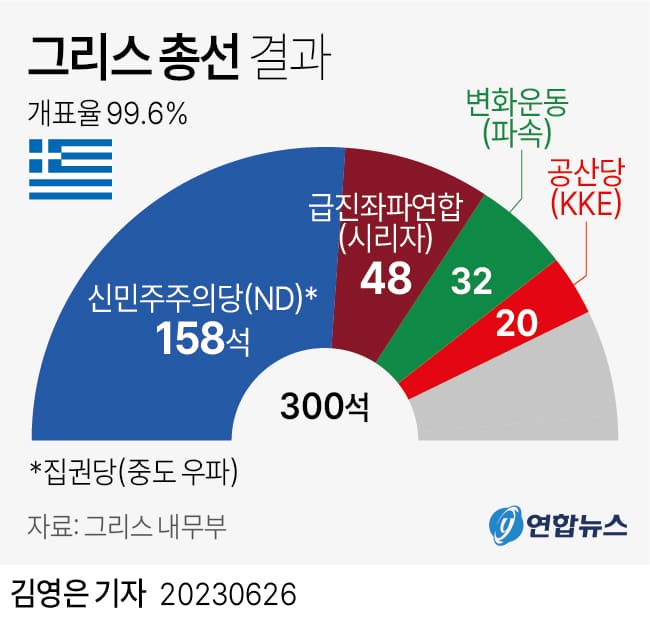 그리스 총선&#44; 우파 압승...우파 열풍은 전세계적 현상 VIDEO: Greece election: Conservatives claim resounding victory