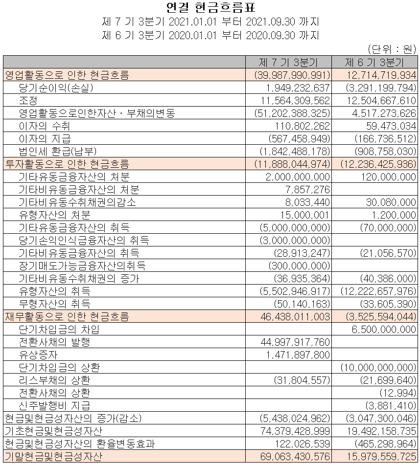 씨아이에스 2021년 3분기 현금흐름표