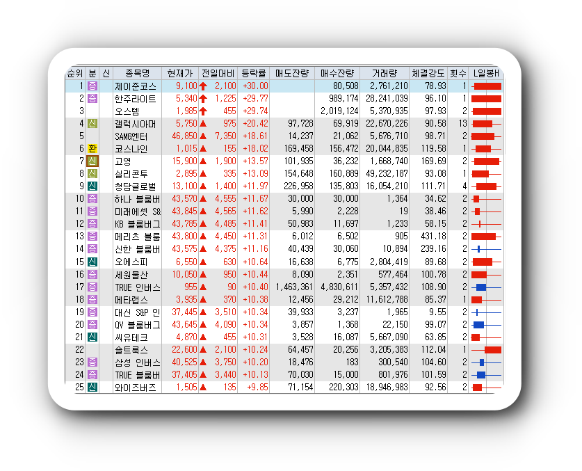  1월19일 코스피 코스닥 오늘의 상한가 시간외상한가 포함 상승률 상위 종목 TOP 100