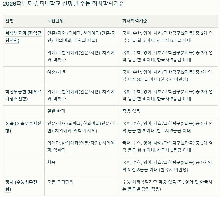 경희대 수능 최저학력기준 사진