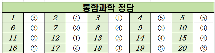 2020년-11월-고1-통합과학-모의고사-정답