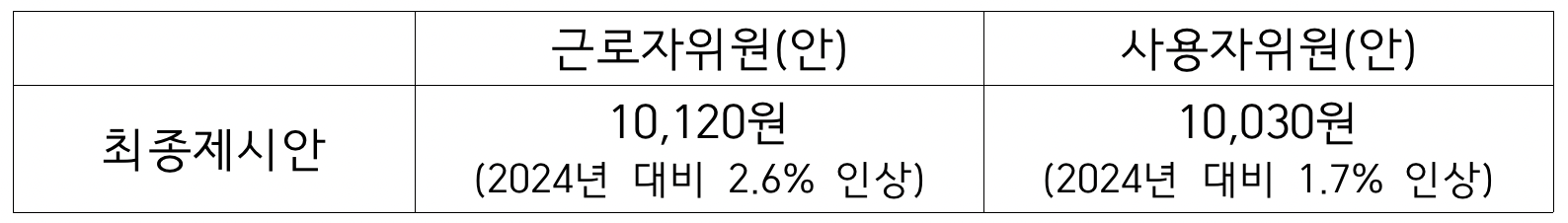 2025년 최저시급 10,030원 결정 주휴수당 월급 연봉 계산기 역대 인상률 2024년 최저시급 계산기