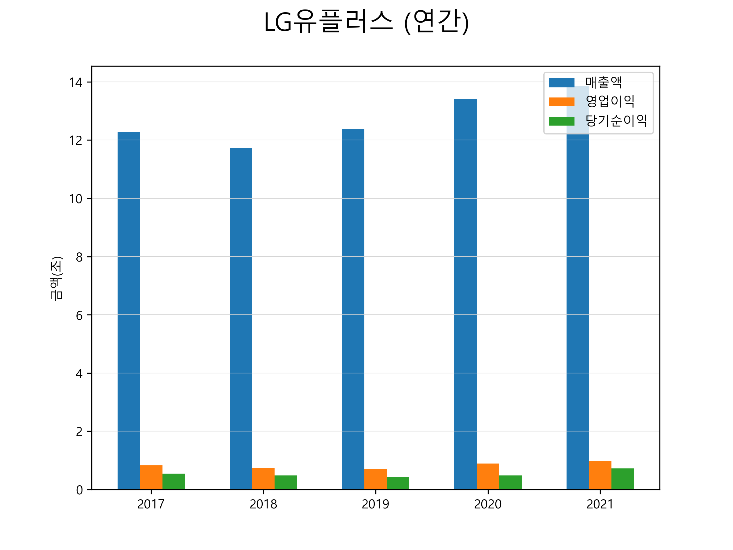 LG유플러스 주가 전망 1