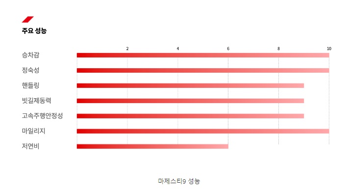 마제스티9 성능