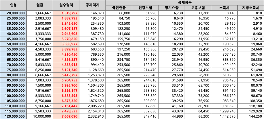 연봉별 실수령액
