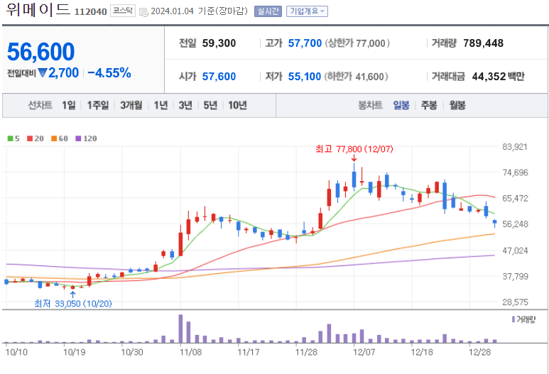 위메이드 주가