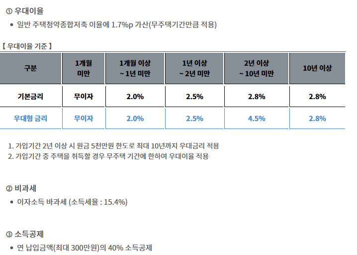 청년주택드림 우대이율, 비과세, 소득공제