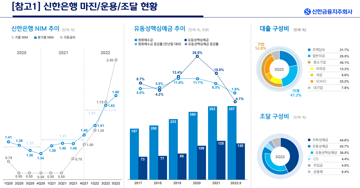 신한은행 NIM 추이 + 대출 구성