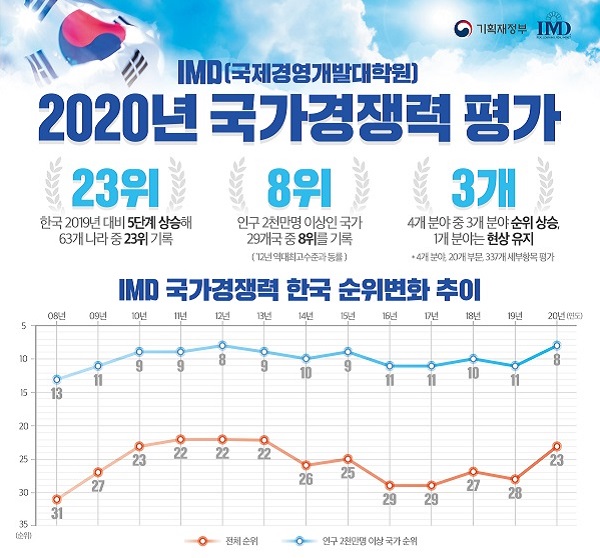  한국 국가경쟁력 세계 23위, 일본보다 높다!