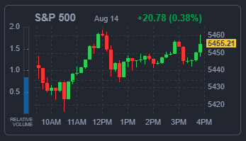 S&amp;P500 지수