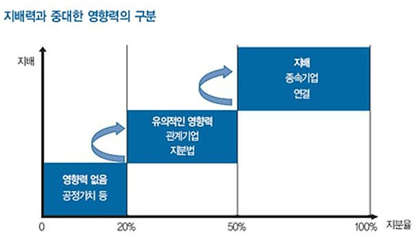  IFRS 종속기업과 관계기업의 회계처리 ①