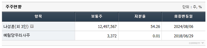 예림당 지분현황