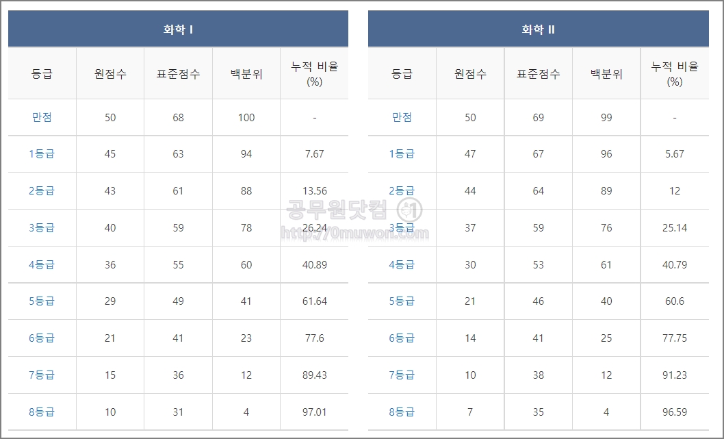 메가스터디 등급컷 확인하기 메가스터디 등급컷 확인하기
