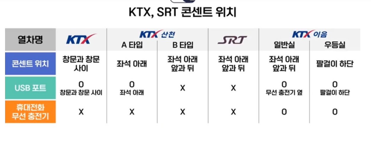 기차 콘센트 위치