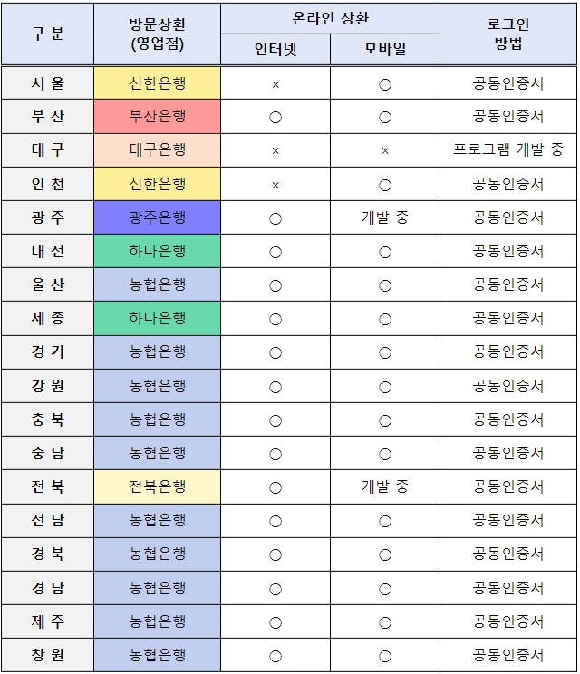 지역개발채권