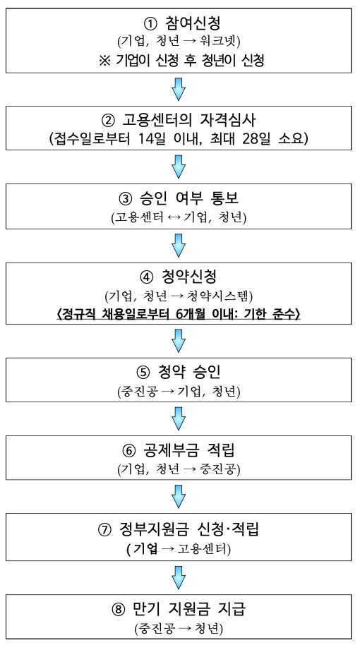 청년내일채움공제