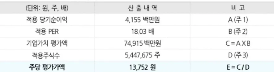 PER에 의한 기업가치 이미지