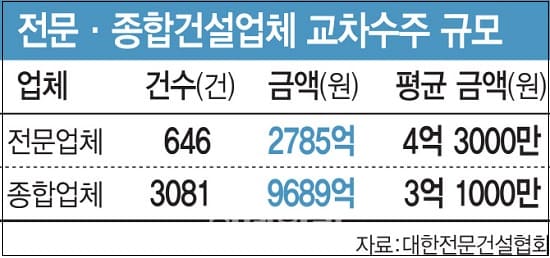 [건설업계 규제완화] 어쩌나! 밥그릇 뺏긴 전문건설업계 &quot;이러다 다 죽는다&quot;