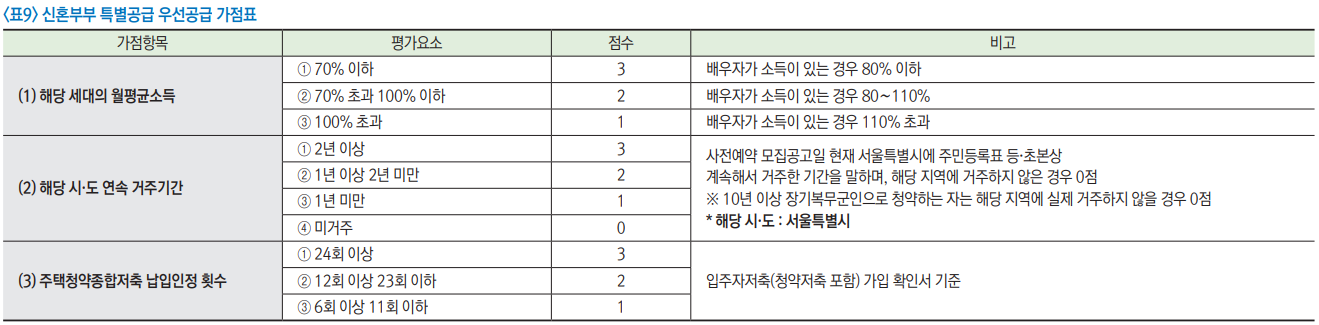 고덕강일3단지 신혼부부 특별공급 가점표