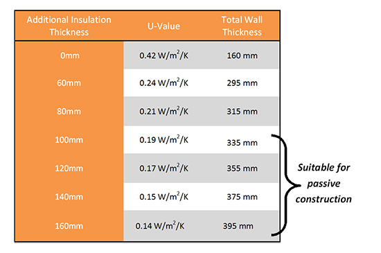 단열재 두께와 U 값 도표