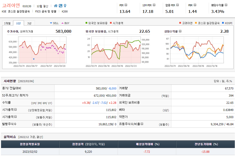 고려아연 주가 전망과 목표주가, 기업 1