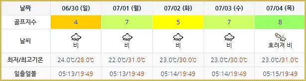 블루원상주CC 날씨 정보 0627