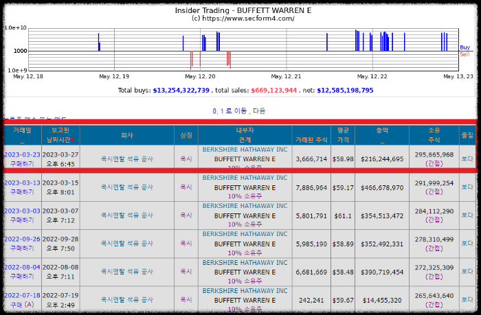 워렌-버핏-옥시덴탈-내부자-거래-확인