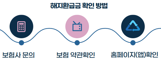 생명보험-해지-환급금-확인-방법-3가지