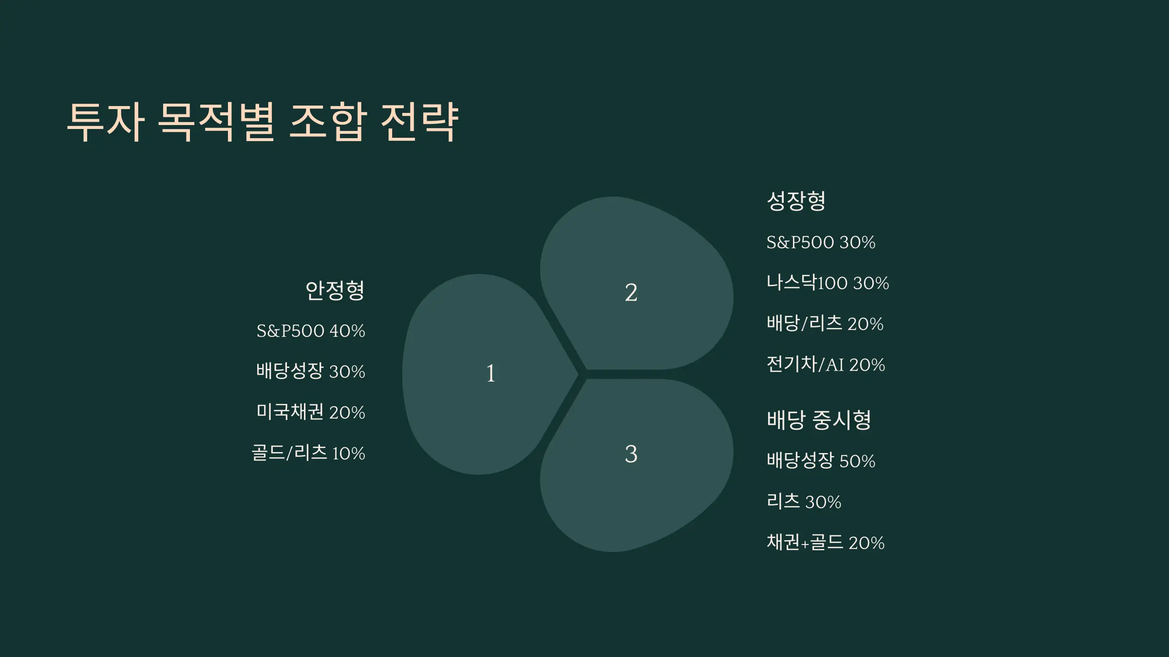 계좌 유형 + 절세 목적별 ETF 포트폴리오 원형그래프