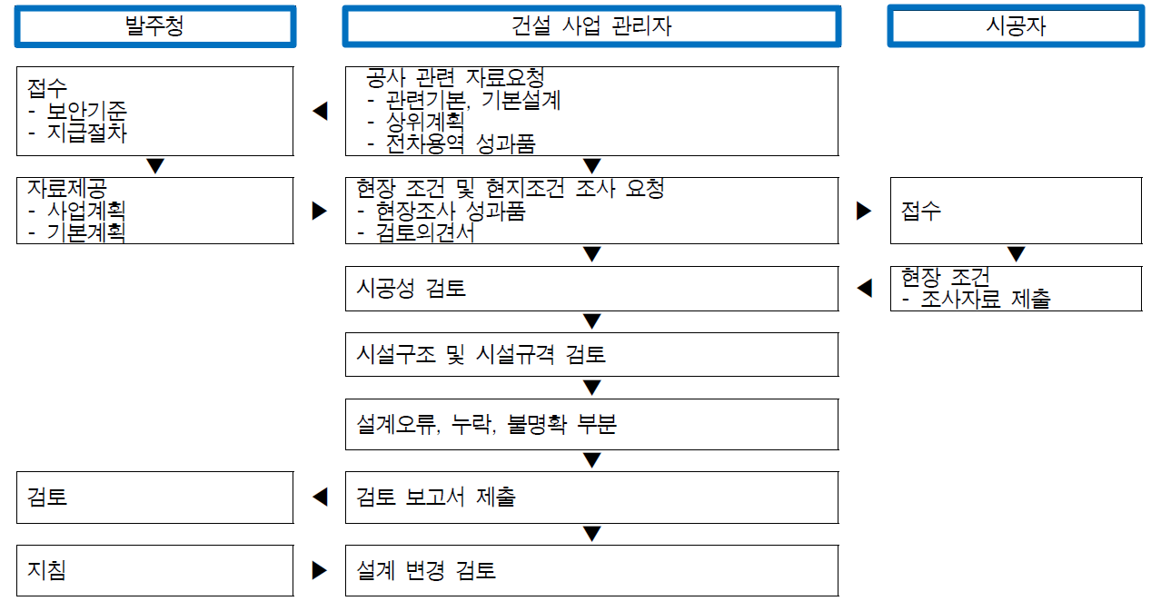 설계 검토 업무흐름도