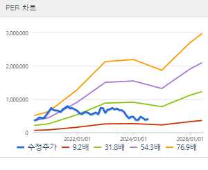 삼성SDI 주가전망 목표주가 배당금