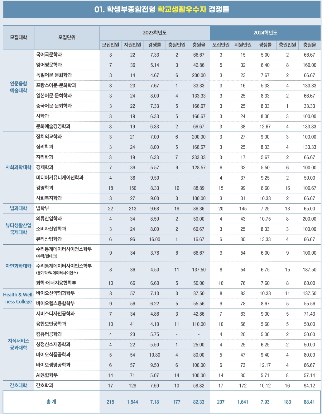 성신여대 수시/정시/논술등급 [2024학년도 결과]