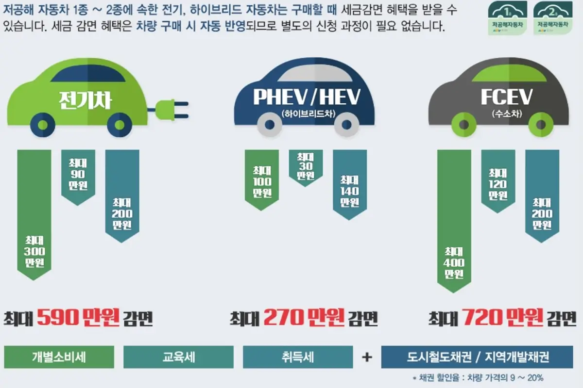 친환경 자동차 세금 혜택