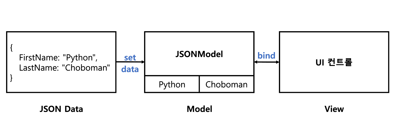  [ SAPUI5 ] / Data Binding