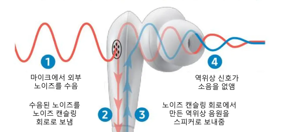 액티브 노이즈 캔슬링(출처-디비)