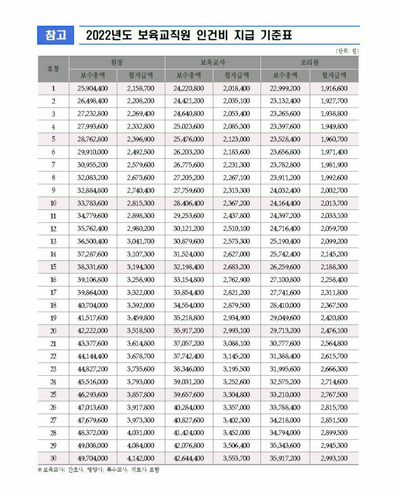 2022 보육교사 자격과 월급 및 봉급표