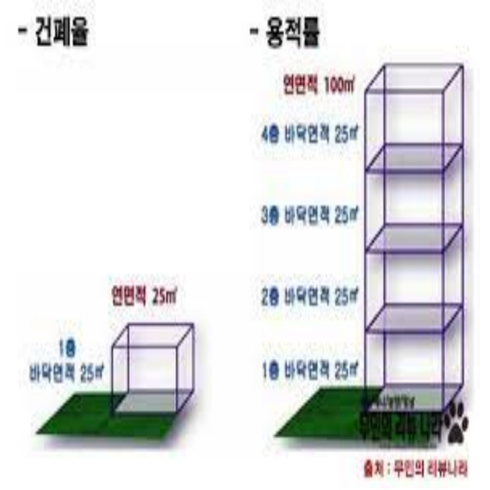  용적률과 건폐율이 무슨 차이가 있을까?