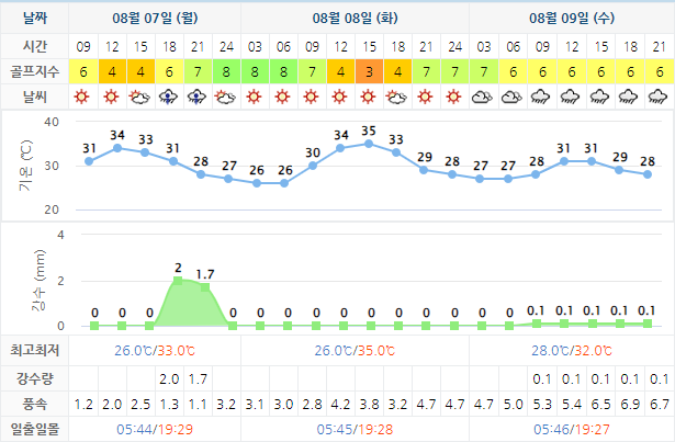 포라이즌CC (승주CC) 골프장 날씨 0807