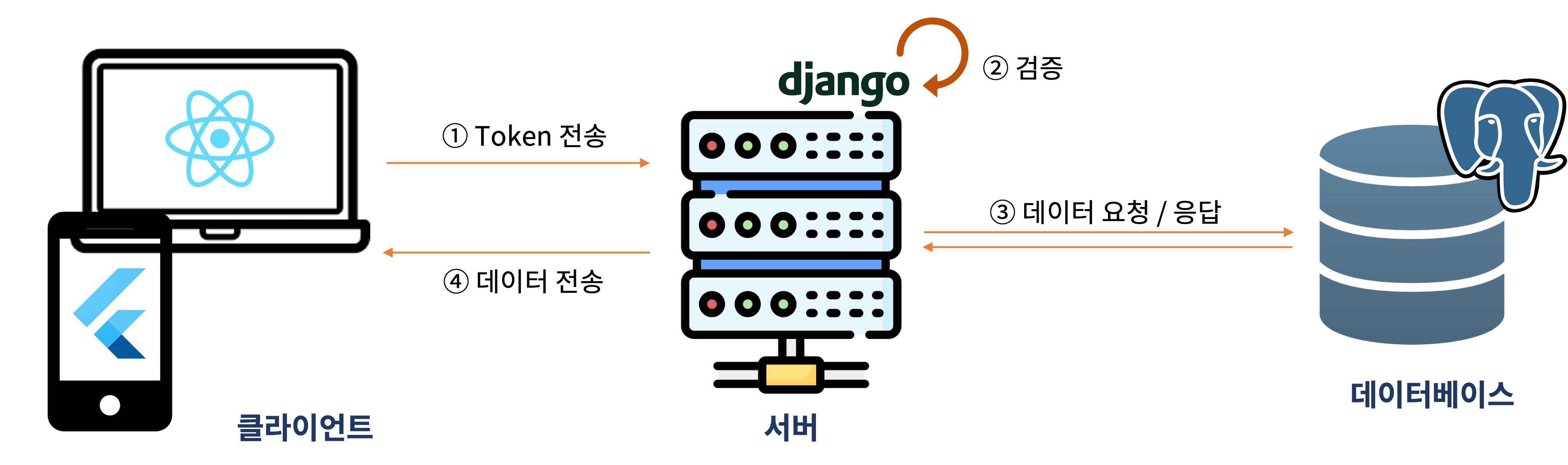 Token 검증의 개요도