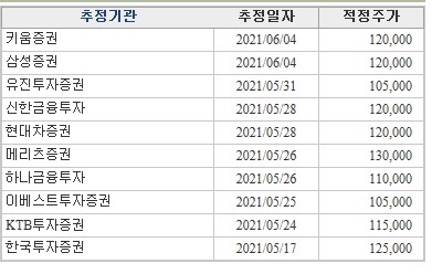기아 주가 전망 - 목표 주가는 얼마? 어디까지 갈까? 기아 주가 전망 - 목표 주가는 얼마? 어디까지 갈까?