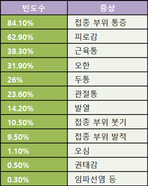 심근염 화이자 백신 부작용 비율 이미지