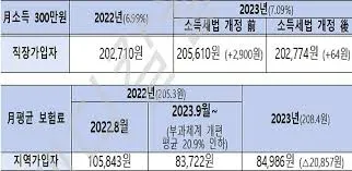 2025년 건강보험요율