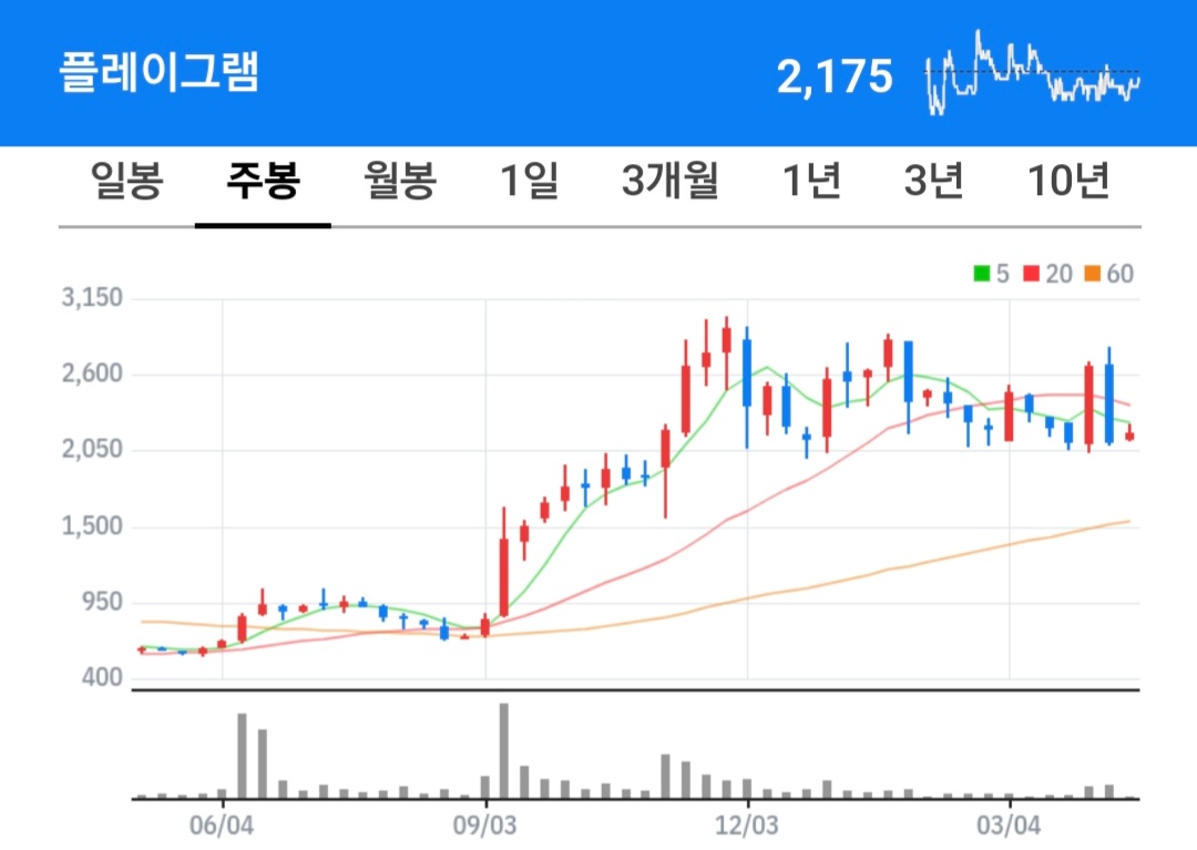 플레이그램 주식 차트