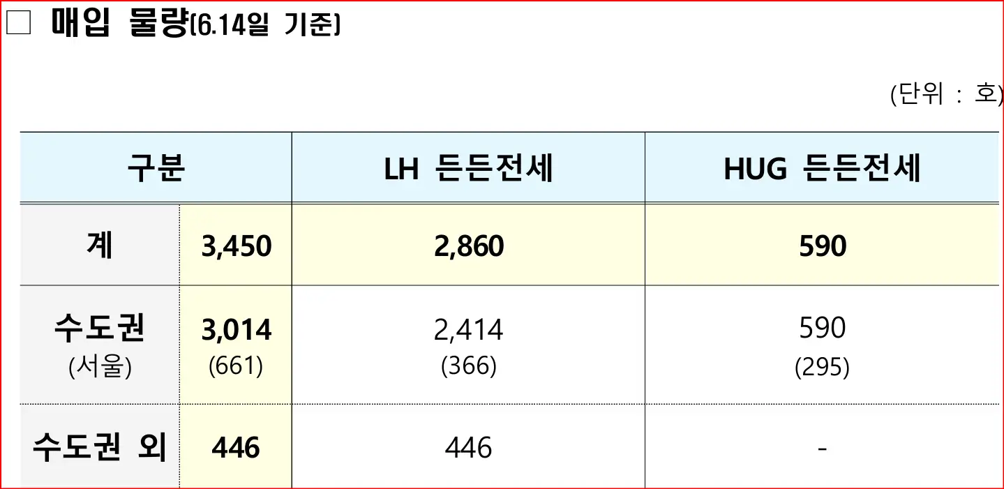 든든전세주택