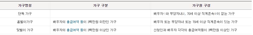 자격요건과 금액