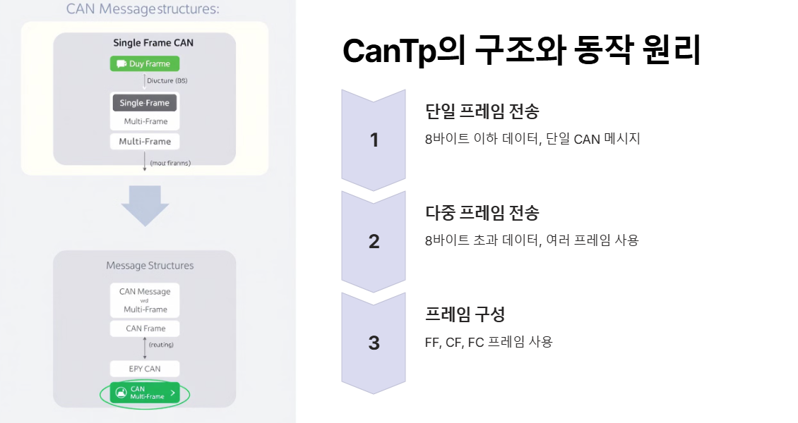 CanTp (CAN Transport Protocol) 모듈