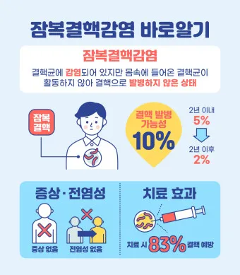잠복 결행 양성일때 치료하는 방법_7