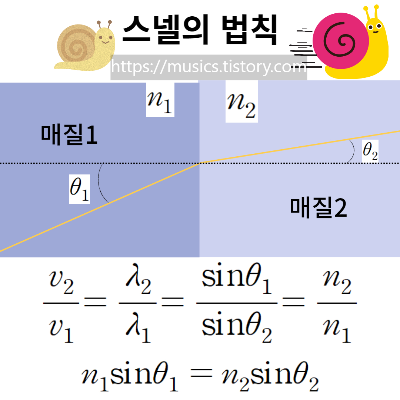  수능 문제 풀이-2023학년도 물리학1 - 11번, 스넬의 법칙, 전반사, 빛의 굴절