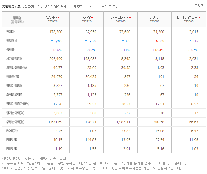 NAVER_동종업_비교